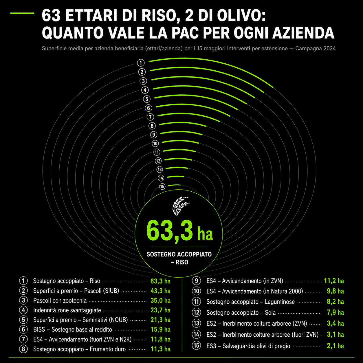 Quanto vale la Pac per ogni azienda