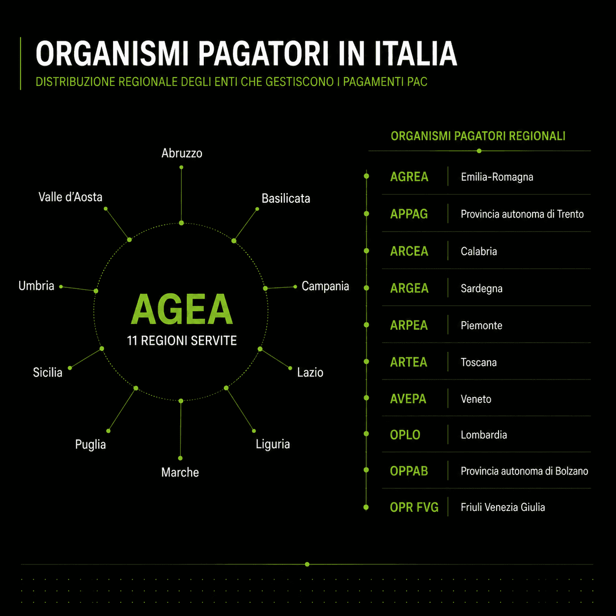 Organismi pagatori in Italia