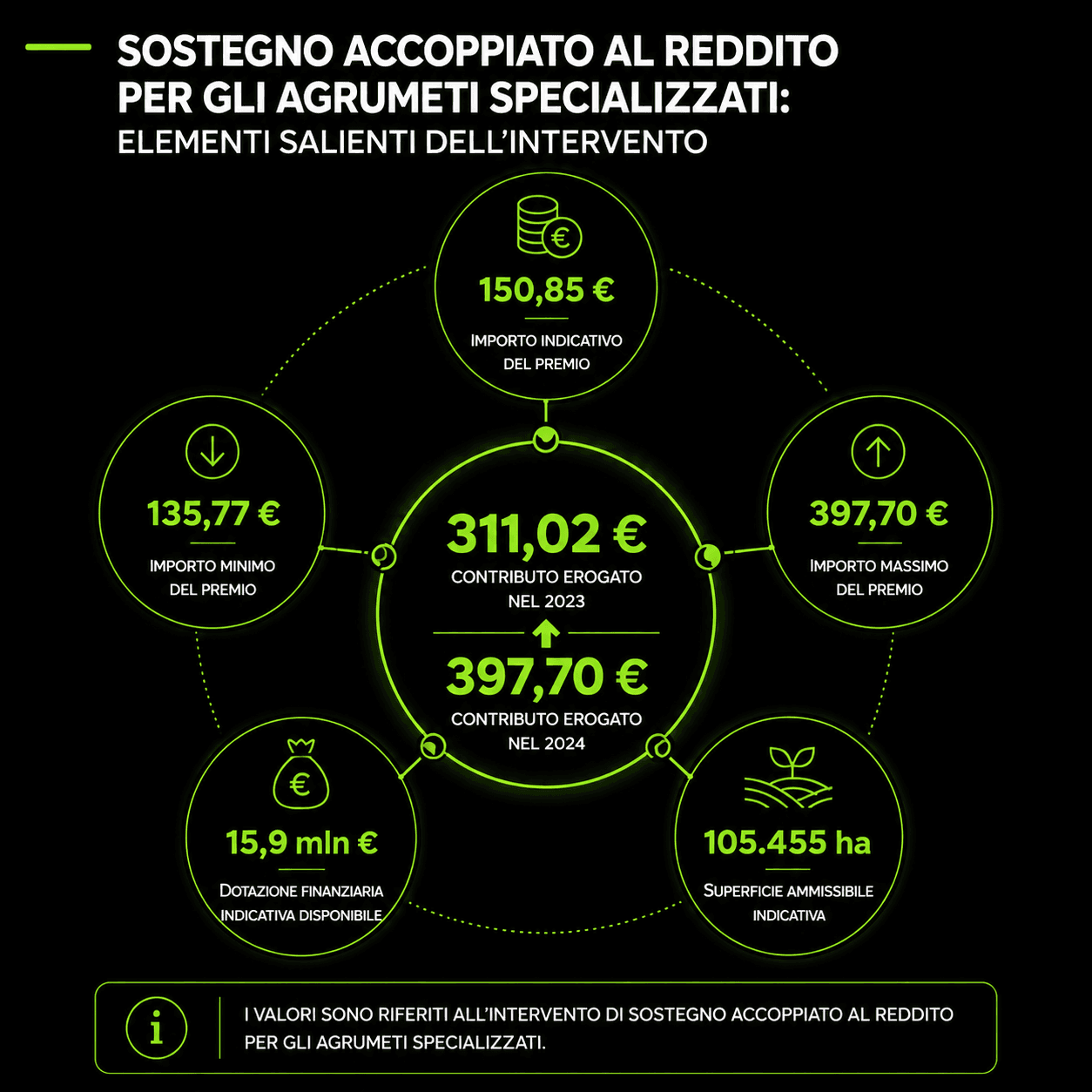 Sostegno accoppiato al reddito per gli agrumeti specializzati
