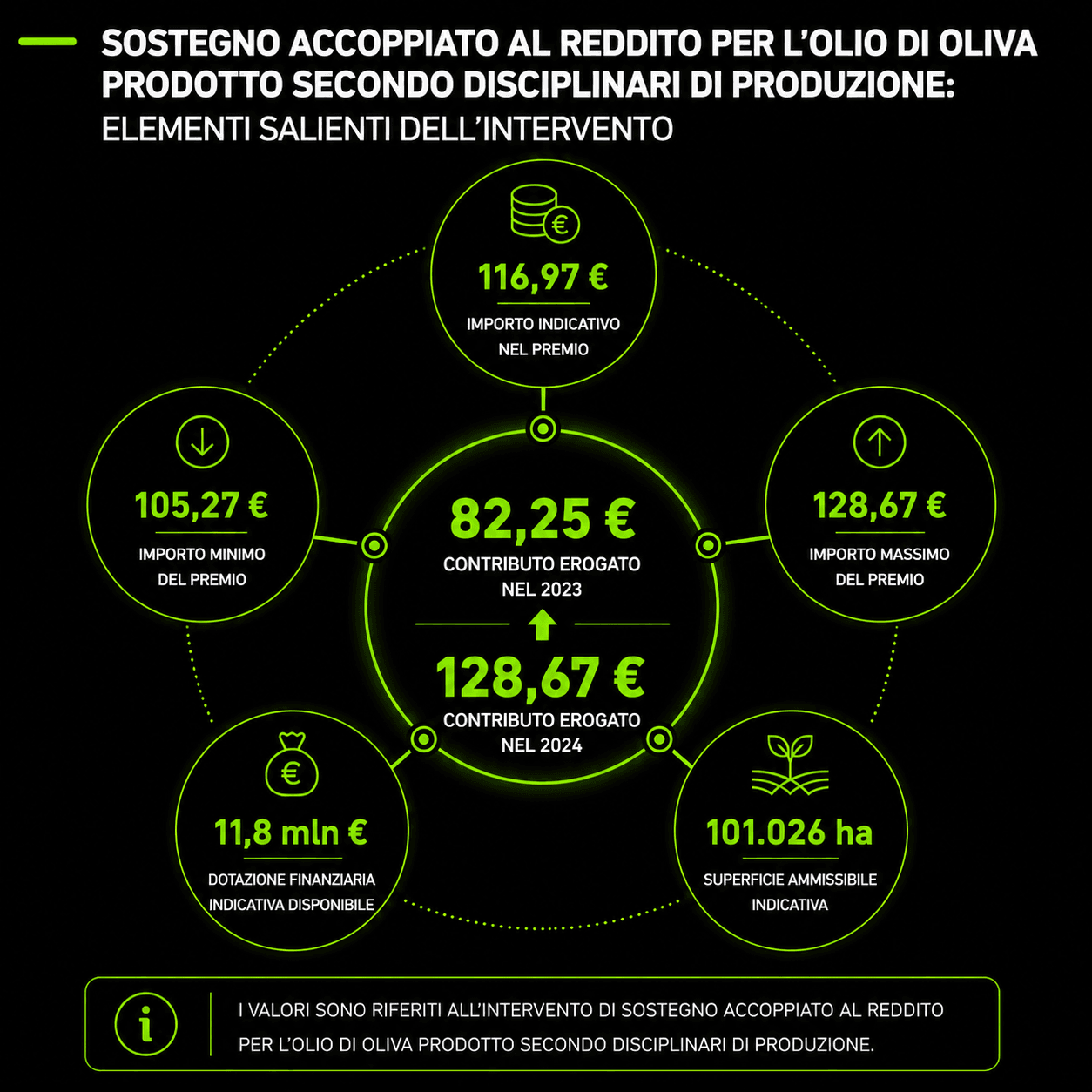 sostegno accoppiato per l'olio di oliva