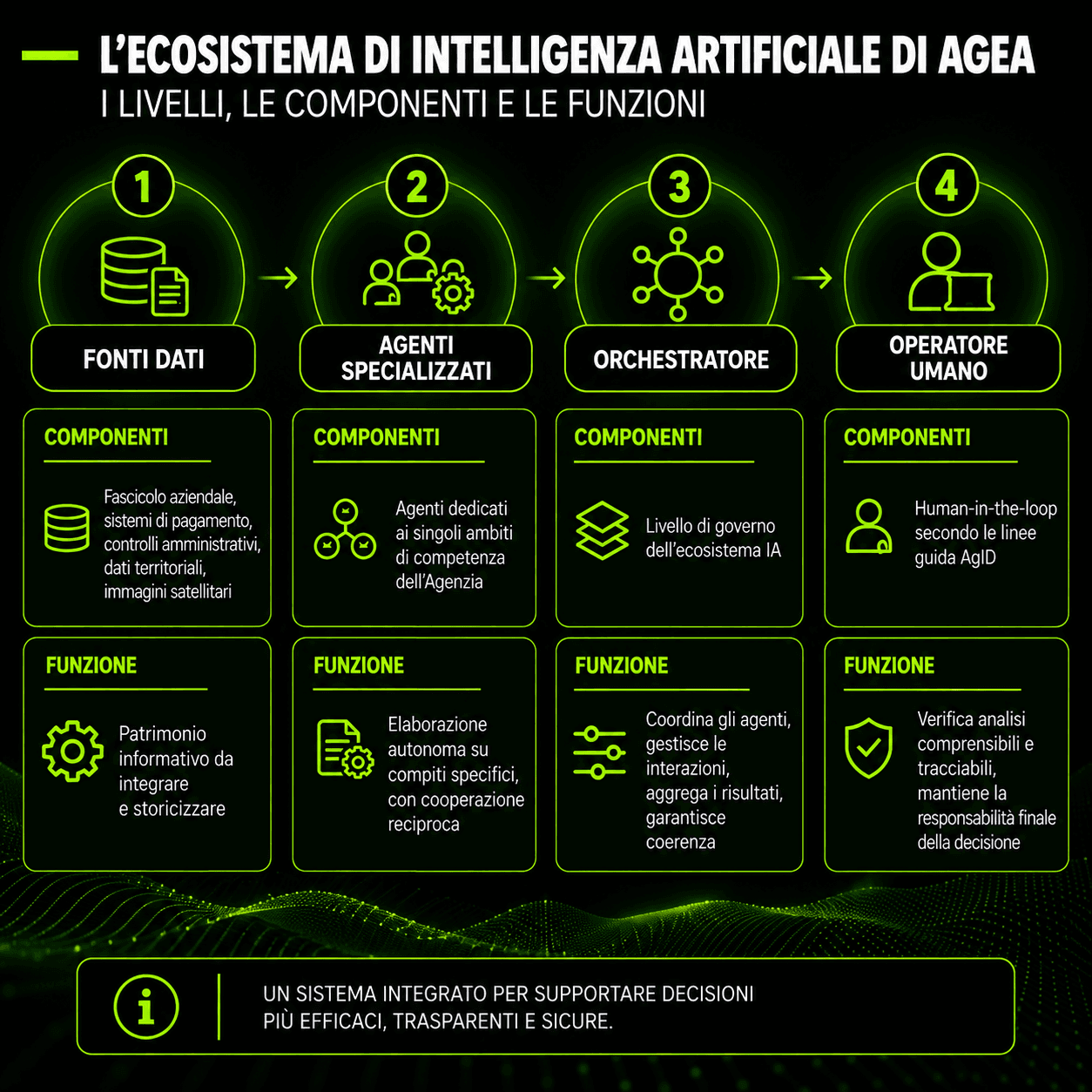 L'ecosistema di intelligenza artificiale Agea